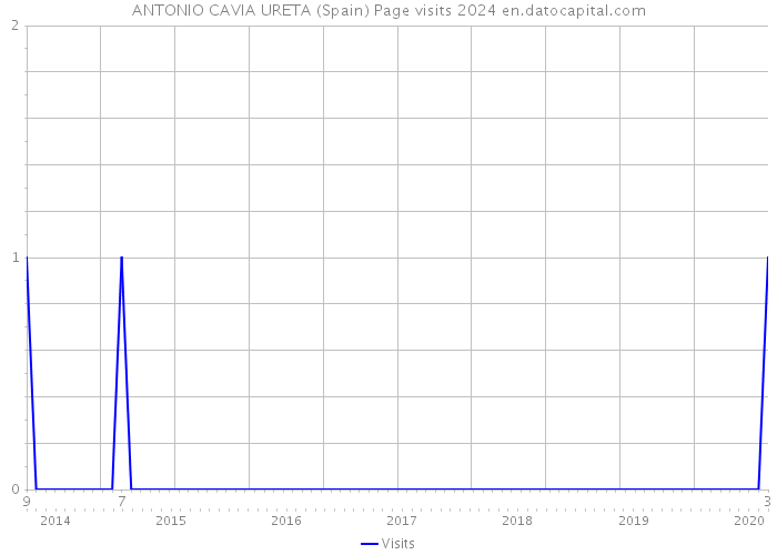 ANTONIO CAVIA URETA (Spain) Page visits 2024 