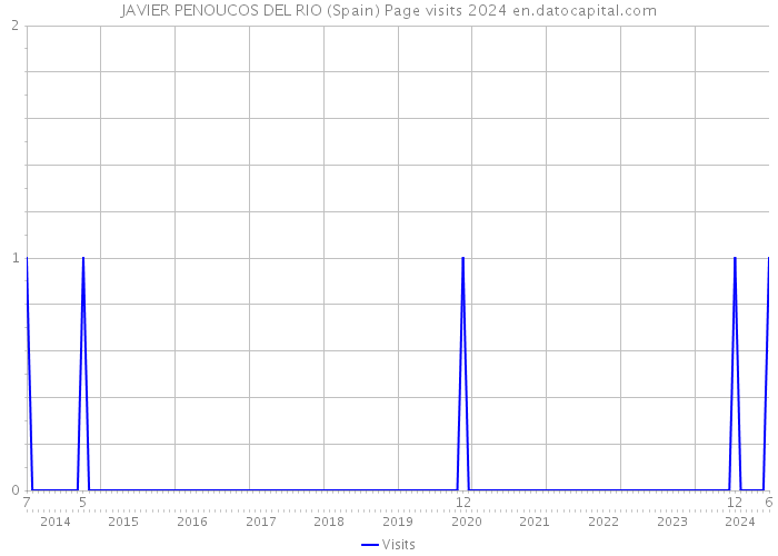 JAVIER PENOUCOS DEL RIO (Spain) Page visits 2024 