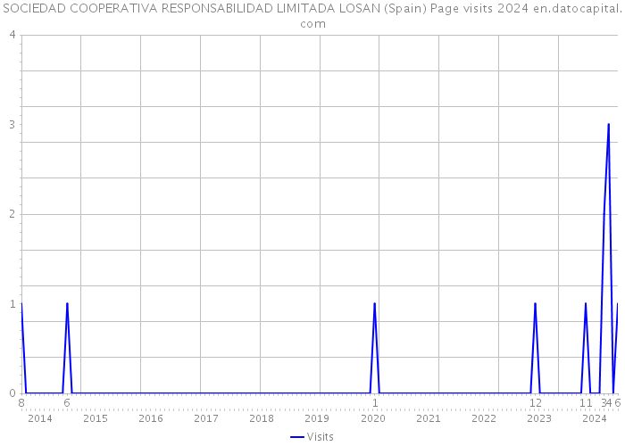 SOCIEDAD COOPERATIVA RESPONSABILIDAD LIMITADA LOSAN (Spain) Page visits 2024 
