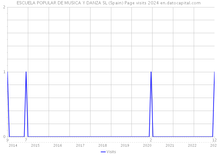 ESCUELA POPULAR DE MUSICA Y DANZA SL (Spain) Page visits 2024 