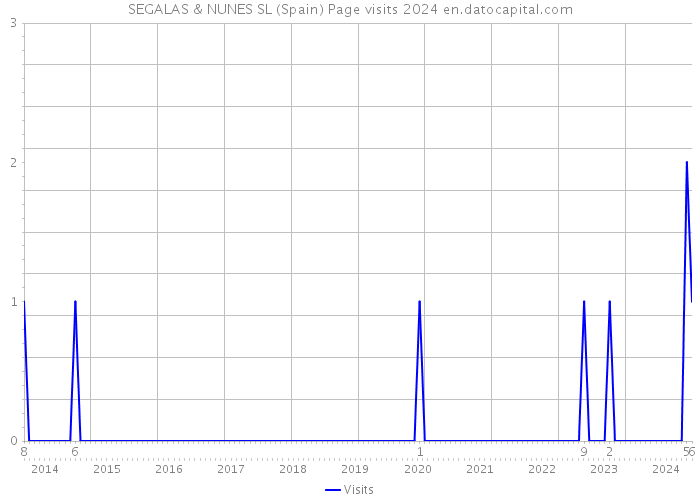 SEGALAS & NUNES SL (Spain) Page visits 2024 