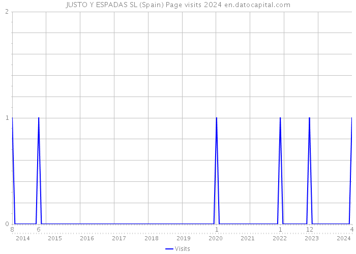 JUSTO Y ESPADAS SL (Spain) Page visits 2024 