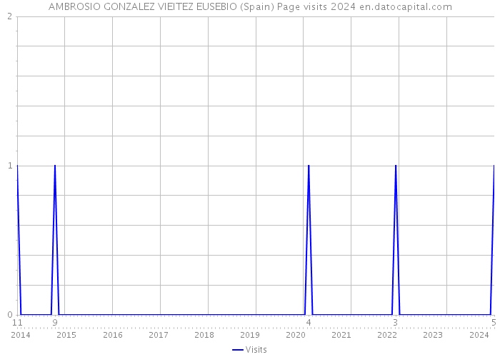 AMBROSIO GONZALEZ VIEITEZ EUSEBIO (Spain) Page visits 2024 