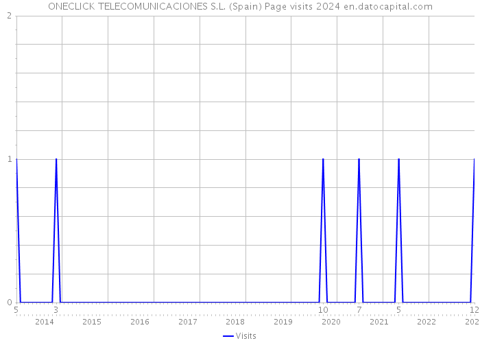 ONECLICK TELECOMUNICACIONES S.L. (Spain) Page visits 2024 
