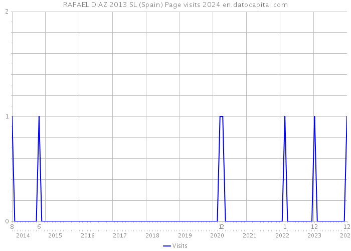 RAFAEL DIAZ 2013 SL (Spain) Page visits 2024 