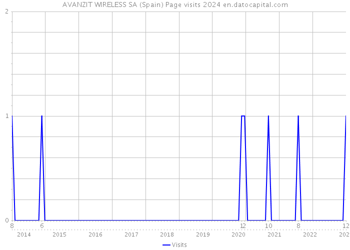 AVANZIT WIRELESS SA (Spain) Page visits 2024 