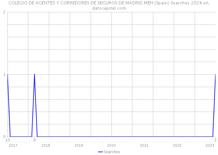 COLEGIO DE AGENTES Y CORREDORES DE SEGUROS DE MADRID MEH (Spain) Searches 2024 