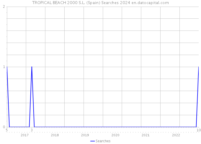 TROPICAL BEACH 2000 S.L. (Spain) Searches 2024 