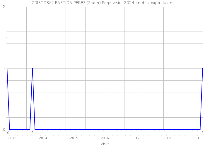 CRISTOBAL BASTIDA PEREZ (Spain) Page visits 2024 