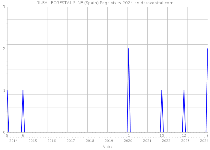 RUBAL FORESTAL SLNE (Spain) Page visits 2024 