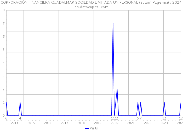 CORPORACIÓN FINANCIERA GUADALMAR SOCIEDAD LIMITADA UNIPERSONAL (Spain) Page visits 2024 