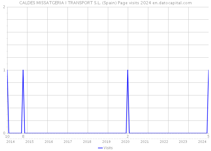 CALDES MISSATGERIA I TRANSPORT S.L. (Spain) Page visits 2024 