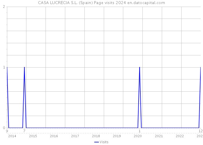 CASA LUCRECIA S.L. (Spain) Page visits 2024 