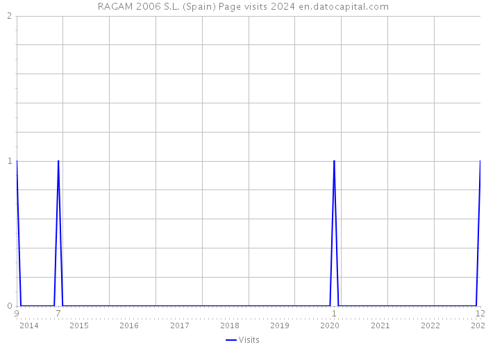 RAGAM 2006 S.L. (Spain) Page visits 2024 