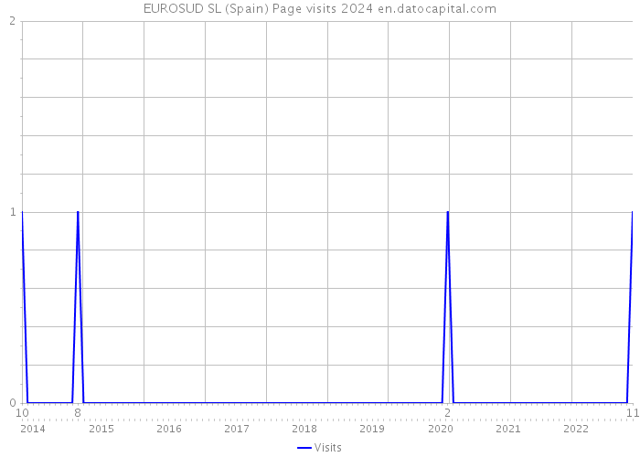 EUROSUD SL (Spain) Page visits 2024 