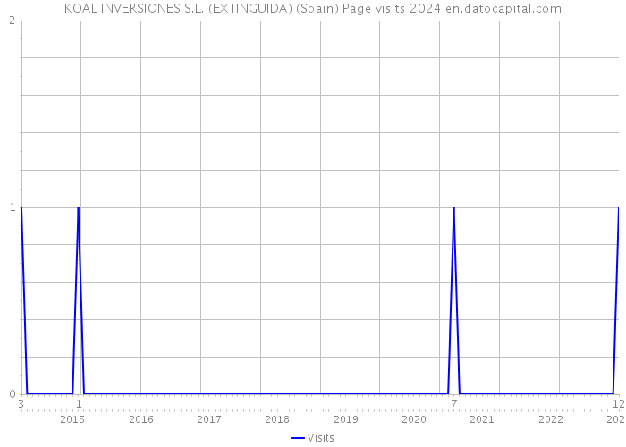 KOAL INVERSIONES S.L. (EXTINGUIDA) (Spain) Page visits 2024 