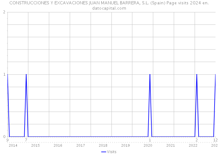 CONSTRUCCIONES Y EXCAVACIONES JUAN MANUEL BARRERA, S.L. (Spain) Page visits 2024 