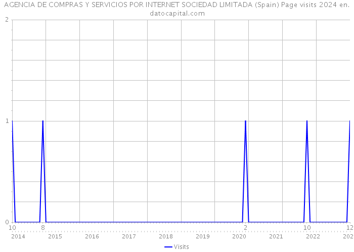 AGENCIA DE COMPRAS Y SERVICIOS POR INTERNET SOCIEDAD LIMITADA (Spain) Page visits 2024 