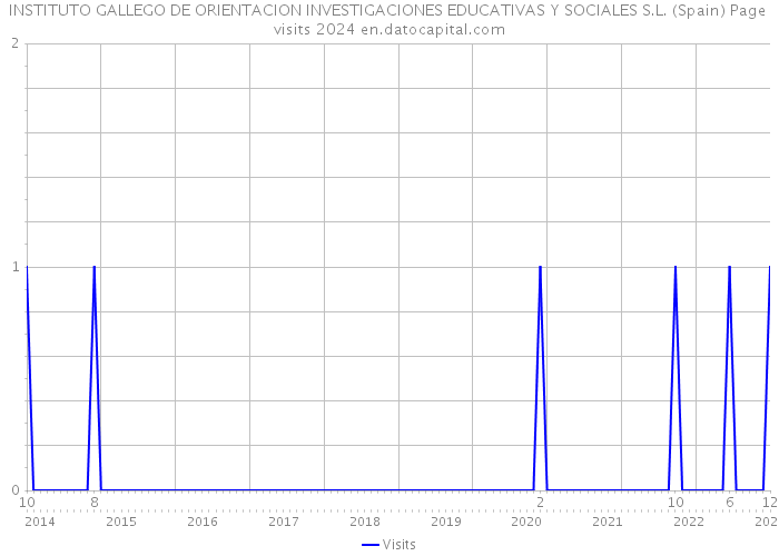 INSTITUTO GALLEGO DE ORIENTACION INVESTIGACIONES EDUCATIVAS Y SOCIALES S.L. (Spain) Page visits 2024 