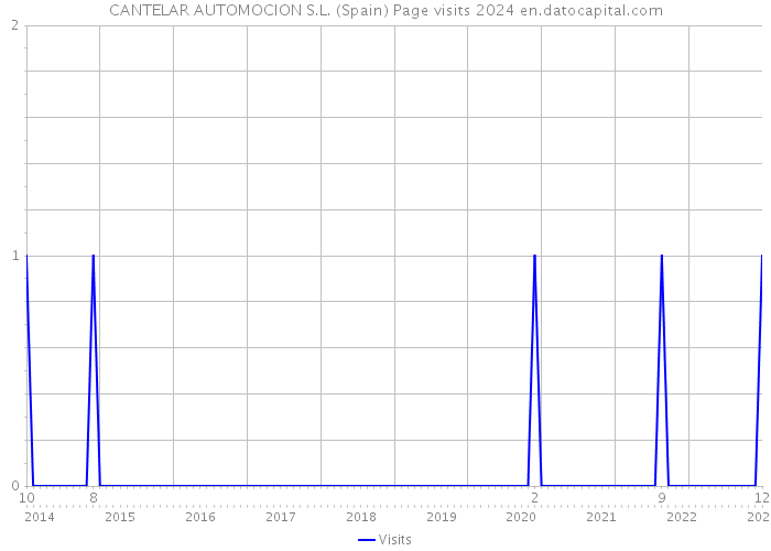 CANTELAR AUTOMOCION S.L. (Spain) Page visits 2024 