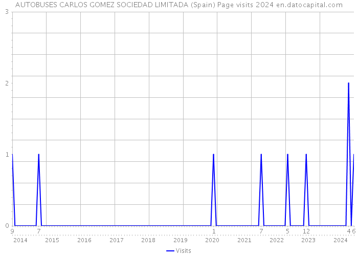 AUTOBUSES CARLOS GOMEZ SOCIEDAD LIMITADA (Spain) Page visits 2024 
