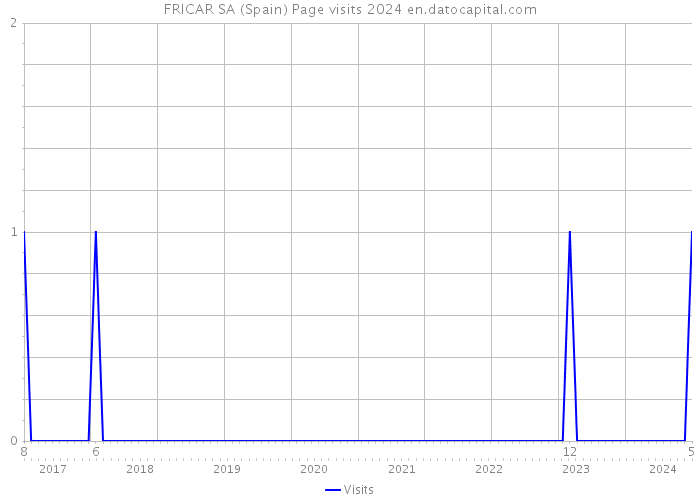 FRICAR SA (Spain) Page visits 2024 