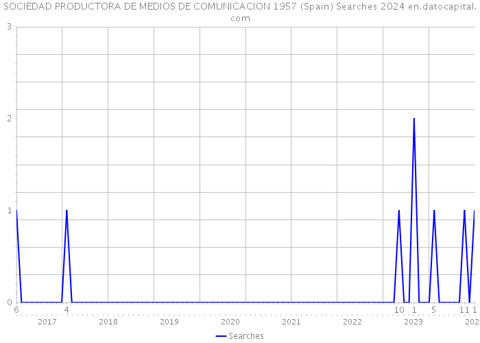 SOCIEDAD PRODUCTORA DE MEDIOS DE COMUNICACION 1957 (Spain) Searches 2024 