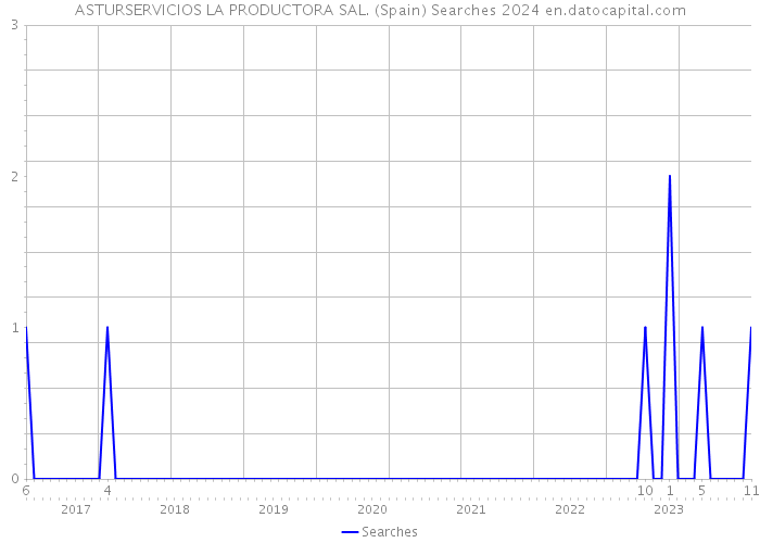 ASTURSERVICIOS LA PRODUCTORA SAL. (Spain) Searches 2024 