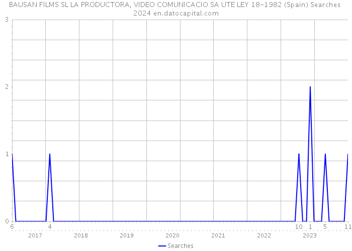 BAUSAN FILMS SL LA PRODUCTORA, VIDEO COMUNICACIO SA UTE LEY 18-1982 (Spain) Searches 2024 