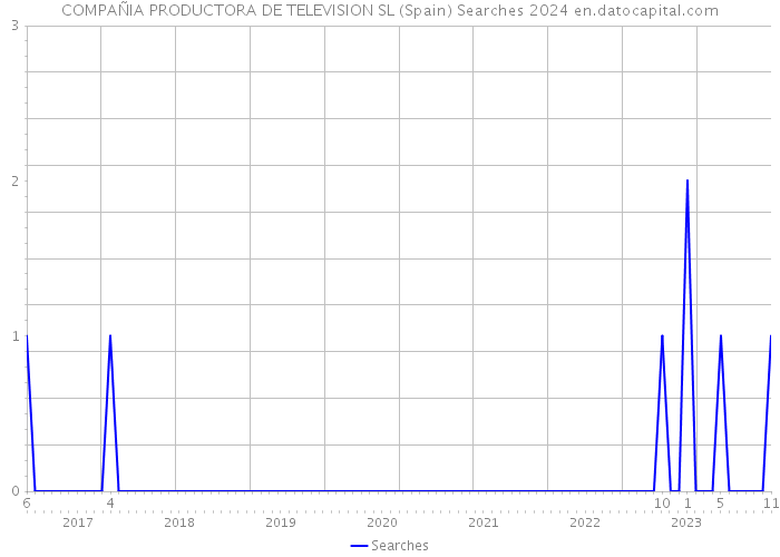 COMPAÑIA PRODUCTORA DE TELEVISION SL (Spain) Searches 2024 