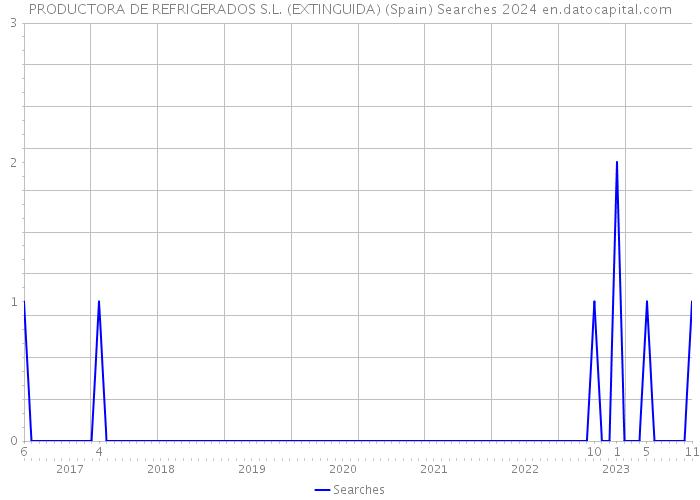 PRODUCTORA DE REFRIGERADOS S.L. (EXTINGUIDA) (Spain) Searches 2024 