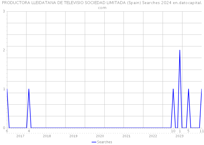 PRODUCTORA LLEIDATANA DE TELEVISIO SOCIEDAD LIMITADA (Spain) Searches 2024 