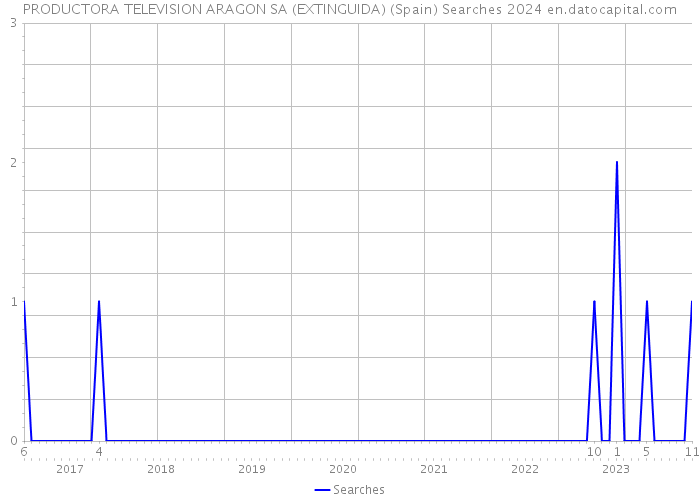 PRODUCTORA TELEVISION ARAGON SA (EXTINGUIDA) (Spain) Searches 2024 