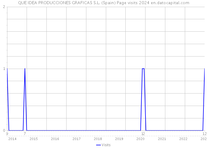 QUE IDEA PRODUCCIONES GRAFICAS S.L. (Spain) Page visits 2024 