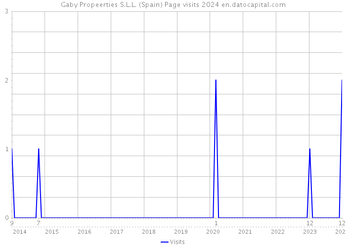 Gaby Propeerties S.L.L. (Spain) Page visits 2024 