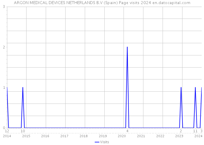 ARGON MEDICAL DEVICES NETHERLANDS B.V (Spain) Page visits 2024 