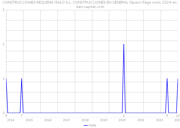 CONSTRUCCIONES REQUENA ISALO S.L. CONSTRUCCIONES EN GENERAL (Spain) Page visits 2024 