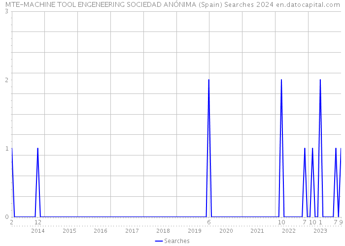 MTE-MACHINE TOOL ENGENEERING SOCIEDAD ANÓNIMA (Spain) Searches 2024 