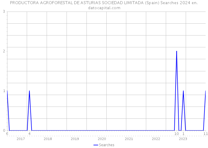 PRODUCTORA AGROFORESTAL DE ASTURIAS SOCIEDAD LIMITADA (Spain) Searches 2024 