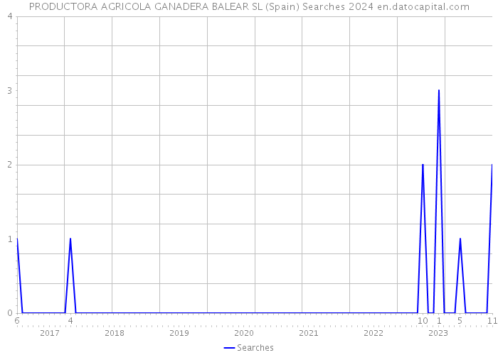 PRODUCTORA AGRICOLA GANADERA BALEAR SL (Spain) Searches 2024 