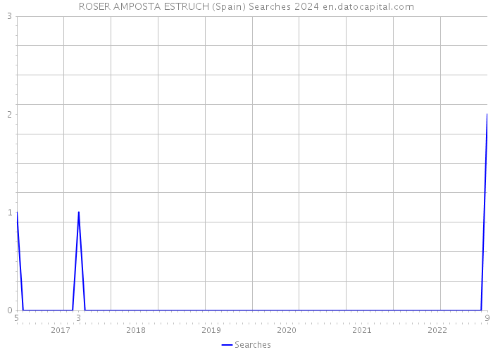 ROSER AMPOSTA ESTRUCH (Spain) Searches 2024 