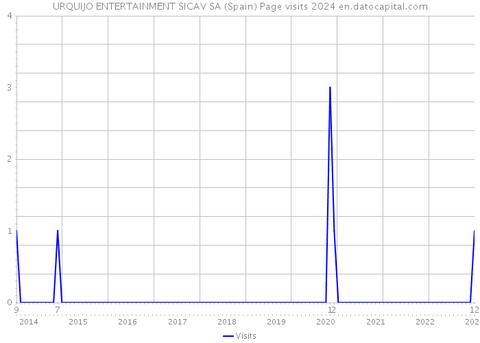 URQUIJO ENTERTAINMENT SICAV SA (Spain) Page visits 2024 
