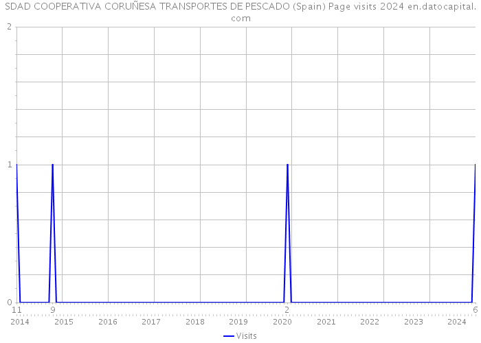 SDAD COOPERATIVA CORUÑESA TRANSPORTES DE PESCADO (Spain) Page visits 2024 