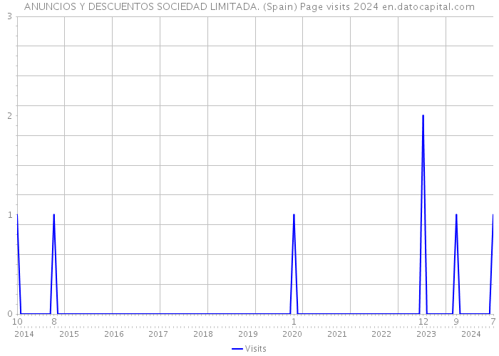 ANUNCIOS Y DESCUENTOS SOCIEDAD LIMITADA. (Spain) Page visits 2024 