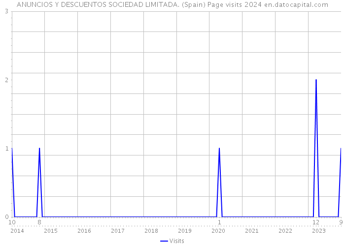 ANUNCIOS Y DESCUENTOS SOCIEDAD LIMITADA. (Spain) Page visits 2024 