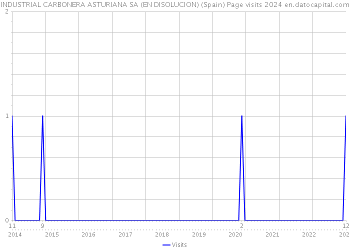 INDUSTRIAL CARBONERA ASTURIANA SA (EN DISOLUCION) (Spain) Page visits 2024 