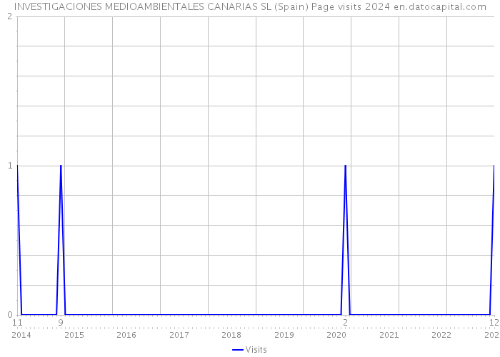 INVESTIGACIONES MEDIOAMBIENTALES CANARIAS SL (Spain) Page visits 2024 
