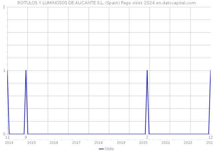 ROTULOS Y LUMINOSOS DE ALICANTE S.L. (Spain) Page visits 2024 