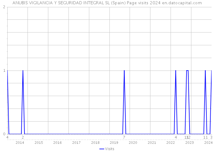 ANUBIS VIGILANCIA Y SEGURIDAD INTEGRAL SL (Spain) Page visits 2024 