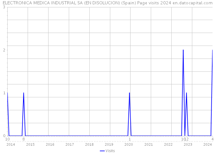 ELECTRONICA MEDICA INDUSTRIAL SA (EN DISOLUCION) (Spain) Page visits 2024 